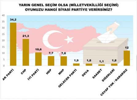 تركيا.. استطلاع رأي: تحالف المعارضة يتفوق على التحالف الحاكم!