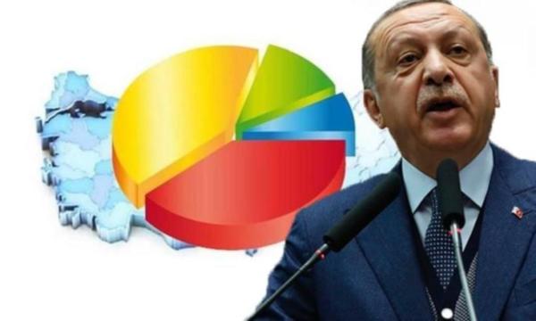 أكتوبر الأسود.. استطلاع رأي يسجل أكبر تراجع بشعبية حزب أردوغان