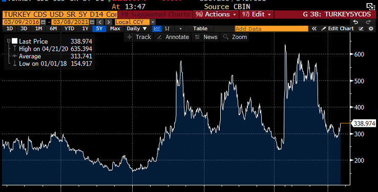 الدولار يواصل الارتفاع في تركيا عقب استقالة رئيس البورصة