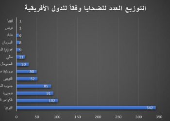 إثيوبيا في طليعة الدول الأكثر دموية أفريقيًا للشهر الثالث على التوالي