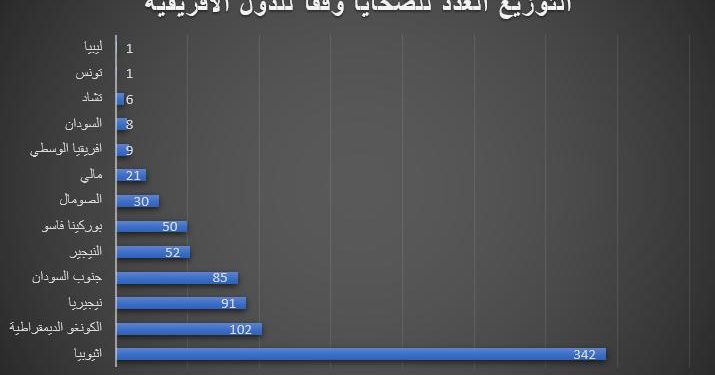 إثيوبيا في طليعة الدول الأكثر دموية أفريقيًا للشهر الثالث على التوالي