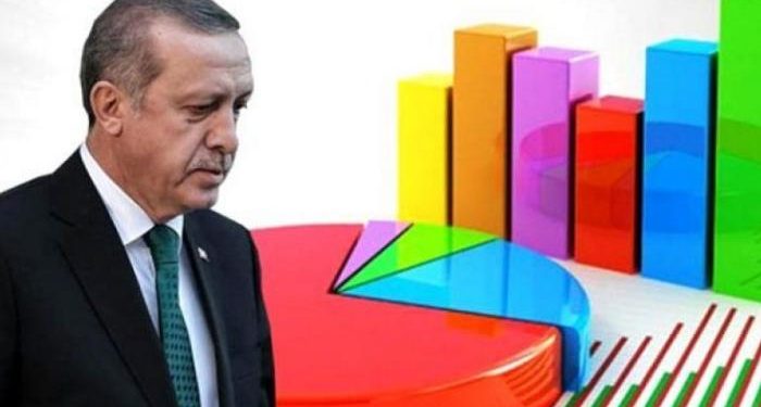 تأييد أردوغان يتراجع إلى أقل من 30% لأول مرة