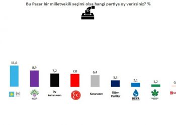 انخفاض حاد في نسبة تأييد حزب أردوغان