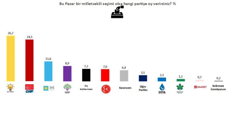 انخفاض حاد في نسبة تأييد حزب أردوغان