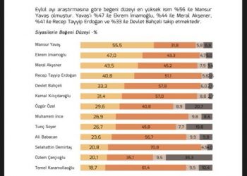 عمدة بلدية يتفوق على أردوغان في استطلاع رأي