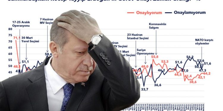 ارتفاع معدل رفض نظام الحكم في تركيا 4.3% في شهر