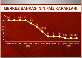 تثبيت سعر الفائدة في تركيا للمرة الثانية على التوالي