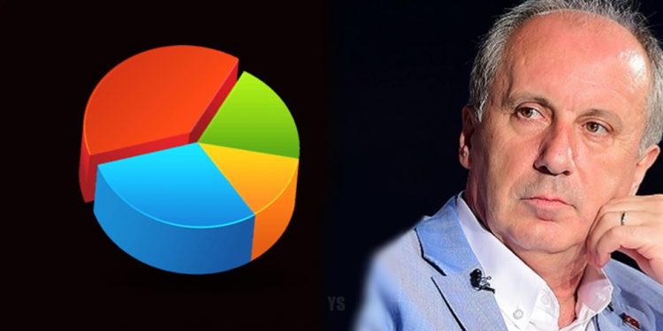 قيادي بحزب أردوغان يكشف نسبة دعم محرم إنجه باستطلاع سري 