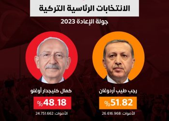 بعد فرز 97% من الأصوات.. أردوغان 51% وكيليتشدار أوغلو 48%