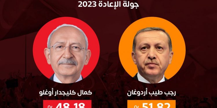 بعد فرز 97% من الأصوات.. أردوغان 51% وكيليتشدار أوغلو 48%