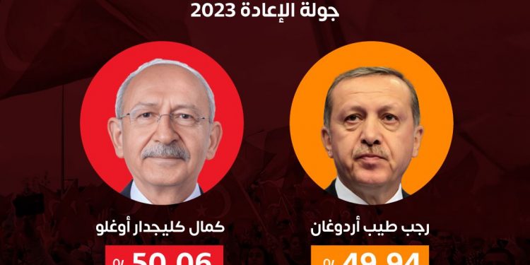 بعد فرز 82% من الأصوات.. أردوغان 49% وكيليتشدار أوغلو 50%