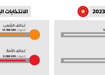 بعد فرز 70%.. وكالة أنكا: الفارق بين أردوغان و كليجدار أقل من 3%