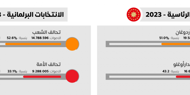 بعد فرز 70%.. وكالة أنكا: الفارق بين أردوغان و كليجدار أقل من 3%