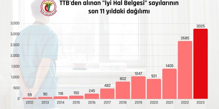 عدد الأطباء الأتراك المغادرين إلى الخارج يحطم رقمًا قياسيًّا