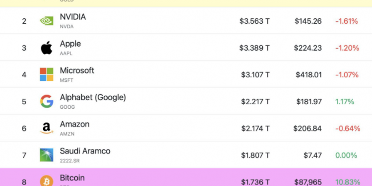 البيتكوين تتجاوز الفضة ضمن قائمة الأصول الأكثر أهمية في العالم
