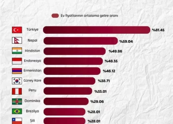 تركيا الأولى عالميا ضمن الدول التي يصعب فيها امتلاك منزل!