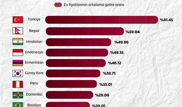 تركيا الأولى عالميا ضمن الدول التي يصعب فيها امتلاك منزل!