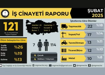 تركيا.. وفاة 121 عاملاً في حوادث مهنية خلال فبراير