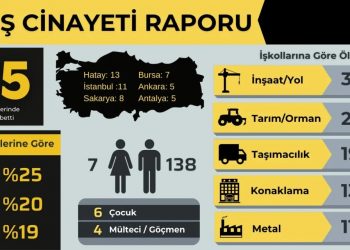 وفاة 145 عاملًا في تركيا خلال مارس